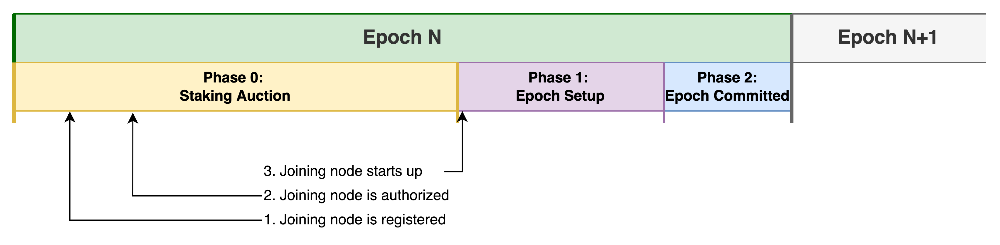 Flow Epoch Schedule